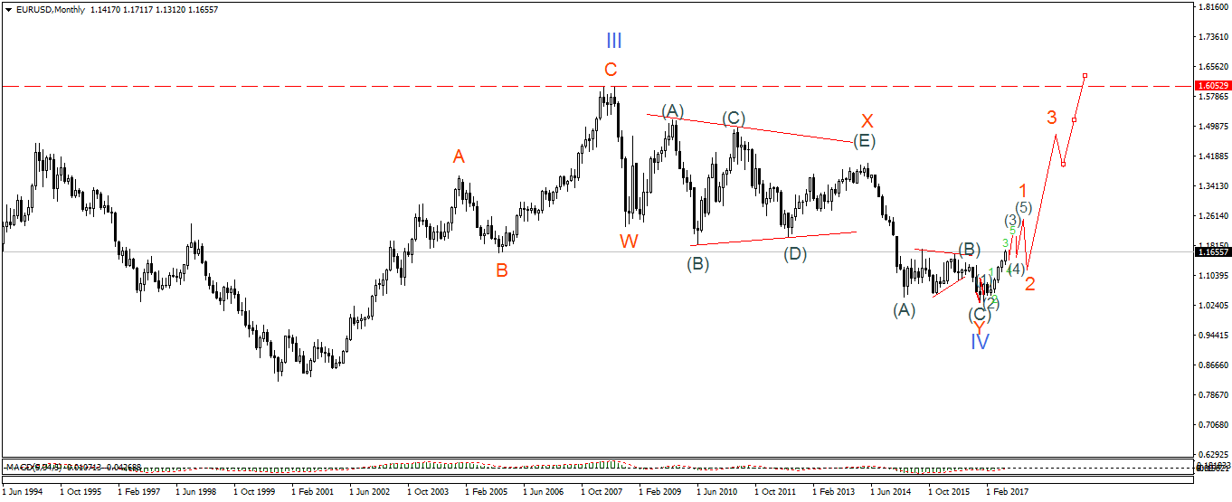 EURUSDMonthly.png