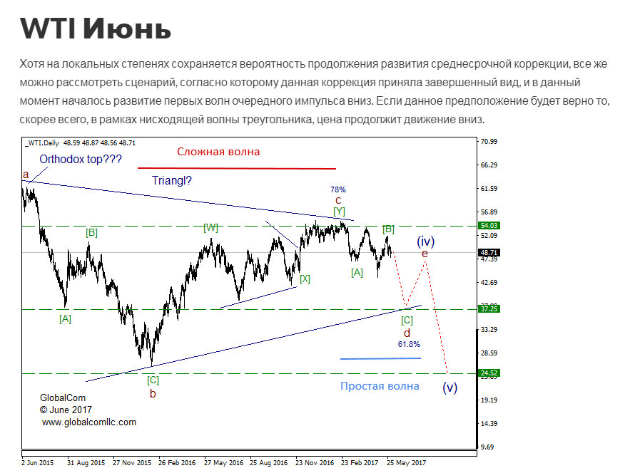 WTI экстремум 2.png