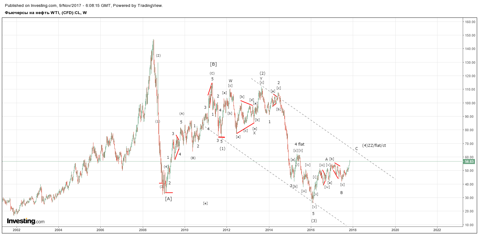 нефть 9 ноября.png