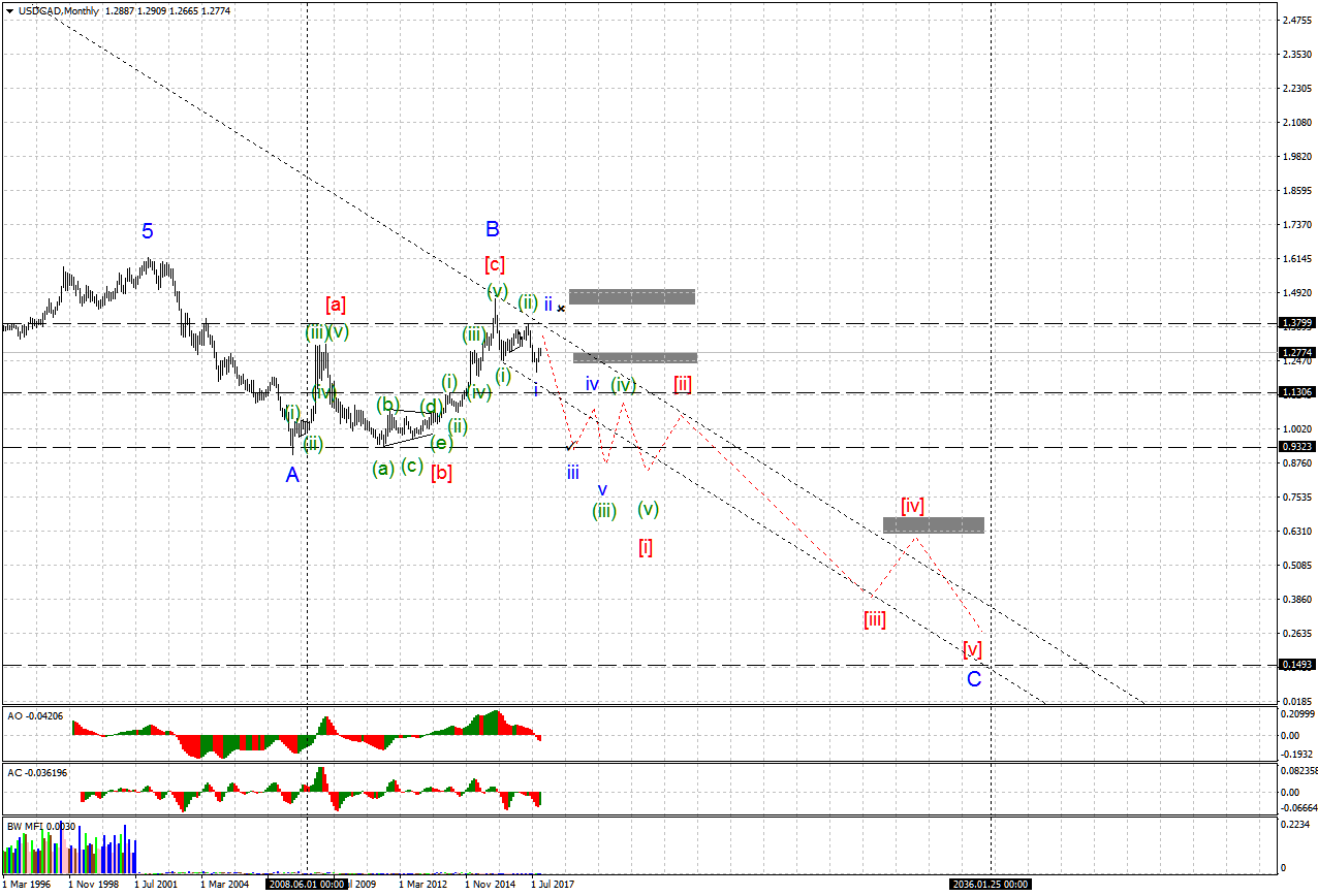 USDCADMonthly.png