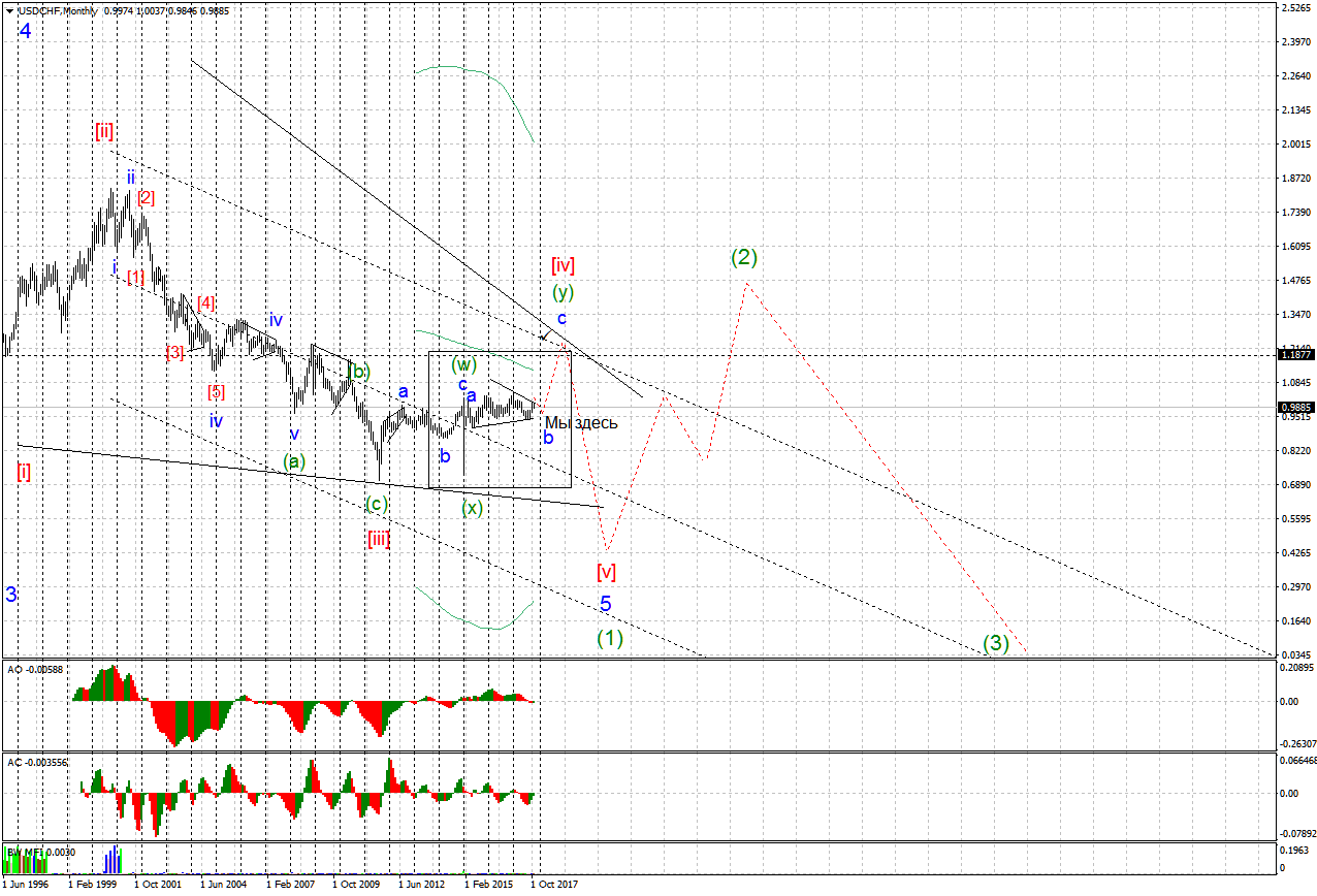 USDCHFMonthly.png