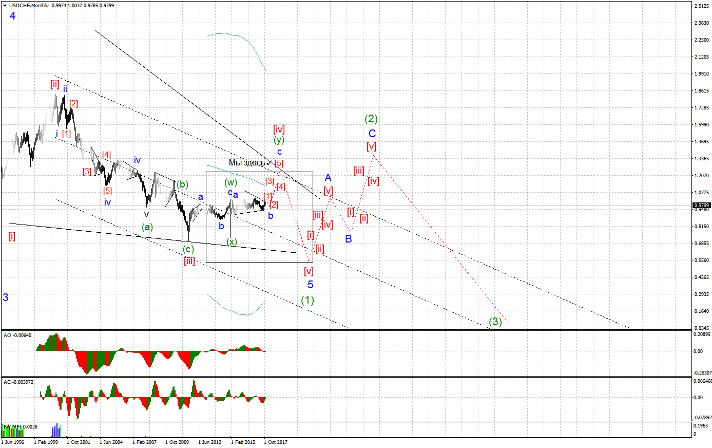 USDCHFMonthly.png