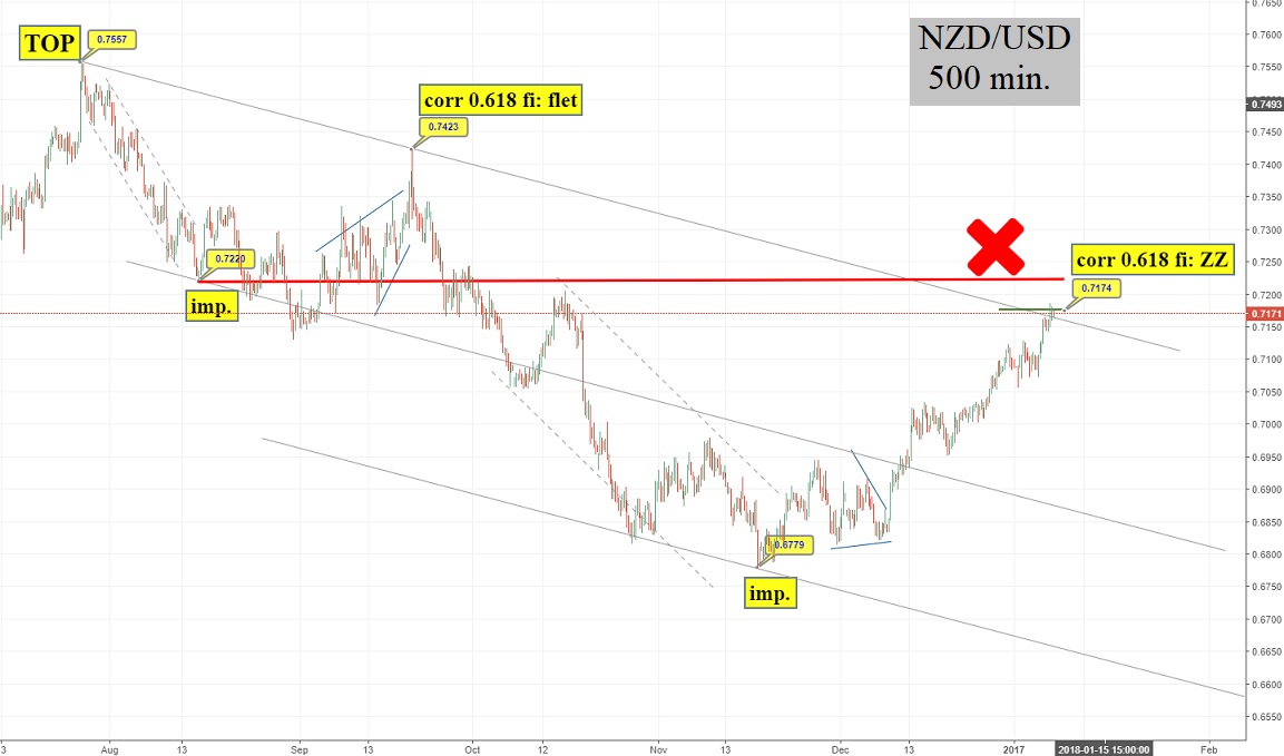 NZDUSD 500 min 06012018.jpg