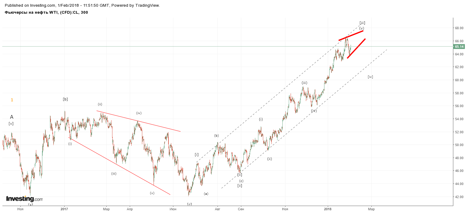 нефть 1 февраля.png